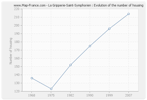 La Gripperie-Saint-Symphorien : Evolution of the number of housing